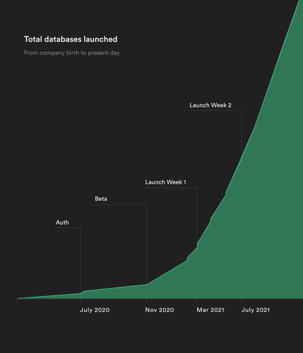 supabase monthly growth